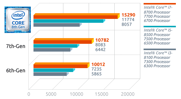 8th-gen-coggeelake-corei-cpu-perform.gif